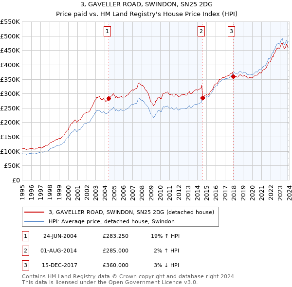 3, GAVELLER ROAD, SWINDON, SN25 2DG: Price paid vs HM Land Registry's House Price Index