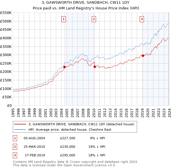 3, GAWSWORTH DRIVE, SANDBACH, CW11 1DY: Price paid vs HM Land Registry's House Price Index