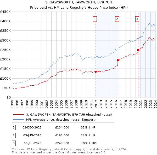 3, GAWSWORTH, TAMWORTH, B79 7UH: Price paid vs HM Land Registry's House Price Index