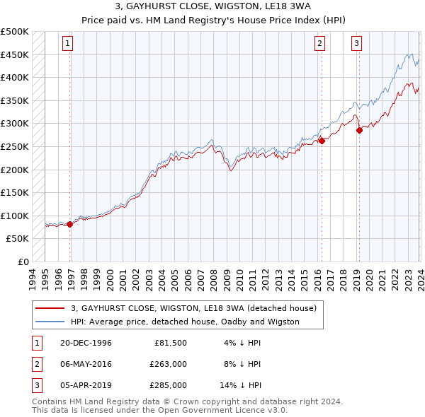 3, GAYHURST CLOSE, WIGSTON, LE18 3WA: Price paid vs HM Land Registry's House Price Index