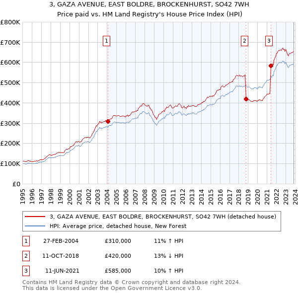 3, GAZA AVENUE, EAST BOLDRE, BROCKENHURST, SO42 7WH: Price paid vs HM Land Registry's House Price Index