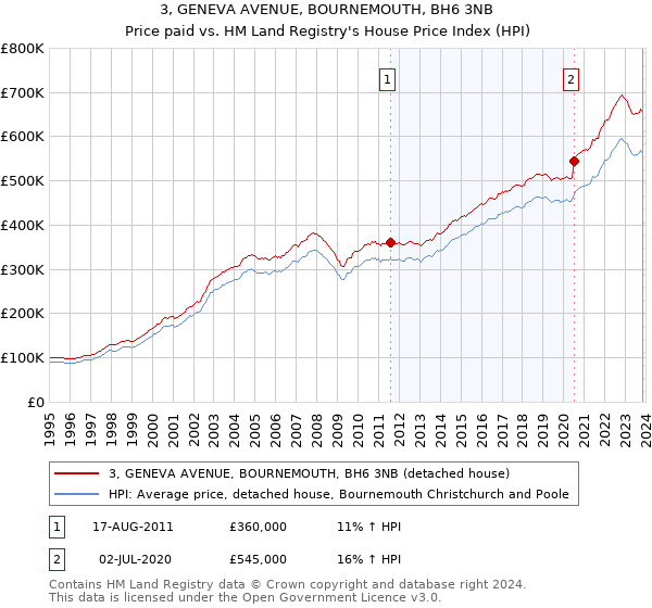 3, GENEVA AVENUE, BOURNEMOUTH, BH6 3NB: Price paid vs HM Land Registry's House Price Index