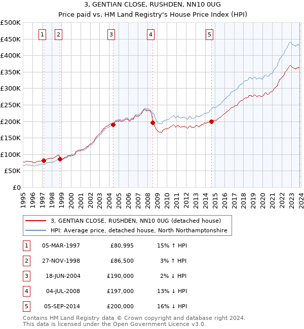 3, GENTIAN CLOSE, RUSHDEN, NN10 0UG: Price paid vs HM Land Registry's House Price Index