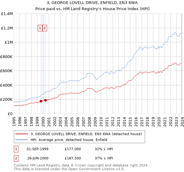 3, GEORGE LOVELL DRIVE, ENFIELD, EN3 6WA: Price paid vs HM Land Registry's House Price Index