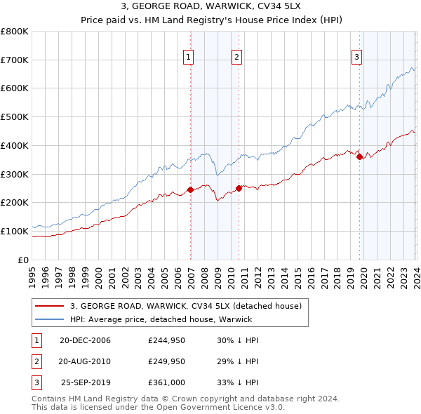 3, GEORGE ROAD, WARWICK, CV34 5LX: Price paid vs HM Land Registry's House Price Index