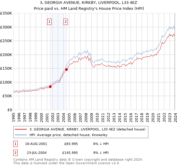 3, GEORGIA AVENUE, KIRKBY, LIVERPOOL, L33 4EZ: Price paid vs HM Land Registry's House Price Index