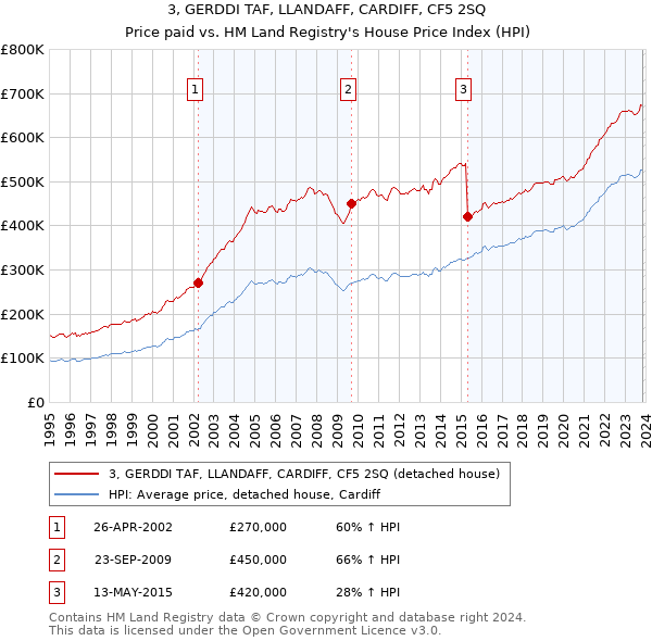 3, GERDDI TAF, LLANDAFF, CARDIFF, CF5 2SQ: Price paid vs HM Land Registry's House Price Index