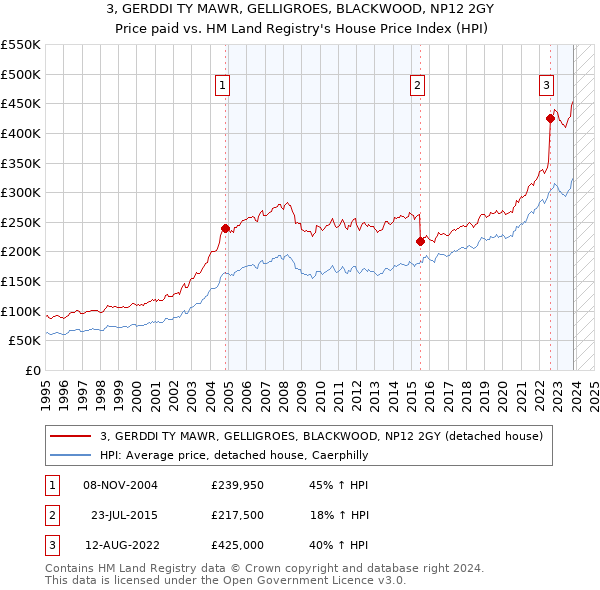 3, GERDDI TY MAWR, GELLIGROES, BLACKWOOD, NP12 2GY: Price paid vs HM Land Registry's House Price Index