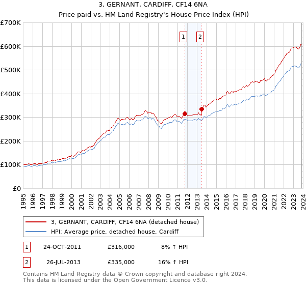 3, GERNANT, CARDIFF, CF14 6NA: Price paid vs HM Land Registry's House Price Index
