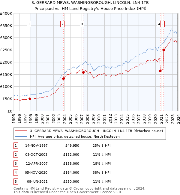 3, GERRARD MEWS, WASHINGBOROUGH, LINCOLN, LN4 1TB: Price paid vs HM Land Registry's House Price Index