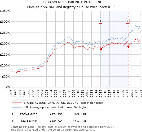 3, GIBB AVENUE, DARLINGTON, DL1 1NQ: Price paid vs HM Land Registry's House Price Index