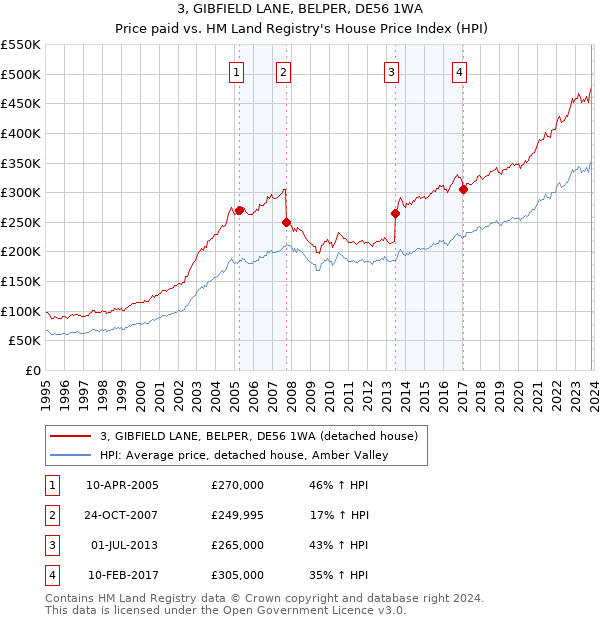 3, GIBFIELD LANE, BELPER, DE56 1WA: Price paid vs HM Land Registry's House Price Index