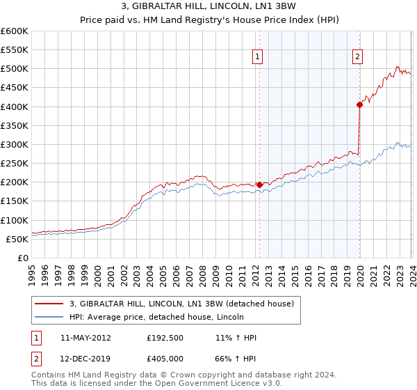 3, GIBRALTAR HILL, LINCOLN, LN1 3BW: Price paid vs HM Land Registry's House Price Index