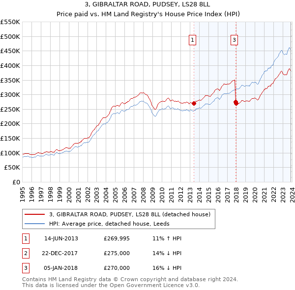 3, GIBRALTAR ROAD, PUDSEY, LS28 8LL: Price paid vs HM Land Registry's House Price Index