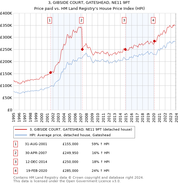 3, GIBSIDE COURT, GATESHEAD, NE11 9PT: Price paid vs HM Land Registry's House Price Index