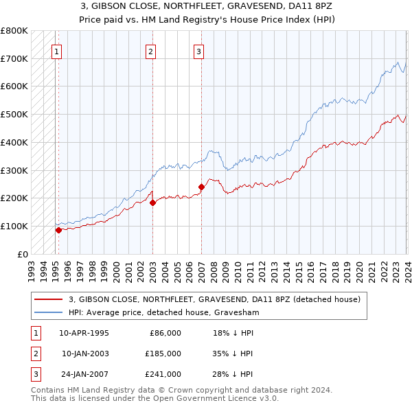 3, GIBSON CLOSE, NORTHFLEET, GRAVESEND, DA11 8PZ: Price paid vs HM Land Registry's House Price Index