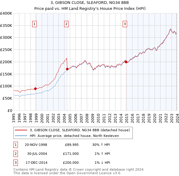 3, GIBSON CLOSE, SLEAFORD, NG34 8BB: Price paid vs HM Land Registry's House Price Index
