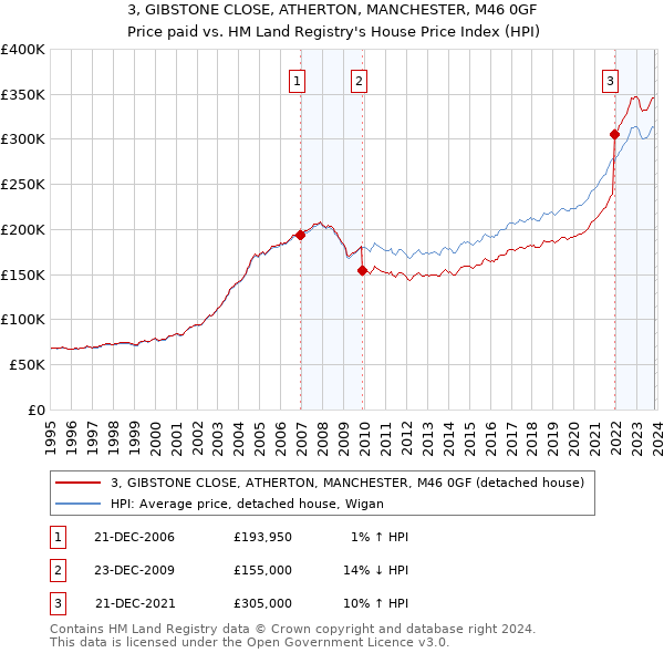 3, GIBSTONE CLOSE, ATHERTON, MANCHESTER, M46 0GF: Price paid vs HM Land Registry's House Price Index