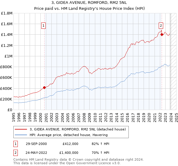 3, GIDEA AVENUE, ROMFORD, RM2 5NL: Price paid vs HM Land Registry's House Price Index
