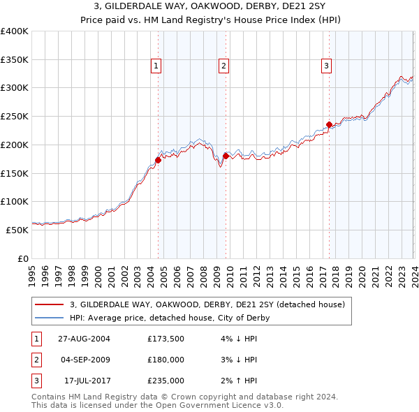 3, GILDERDALE WAY, OAKWOOD, DERBY, DE21 2SY: Price paid vs HM Land Registry's House Price Index