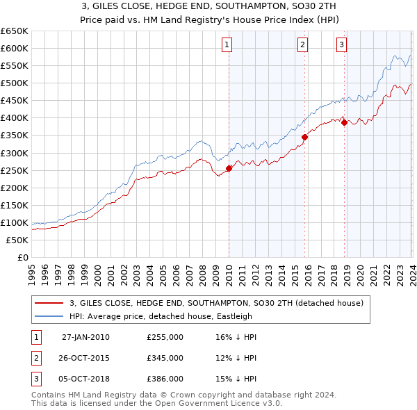 3, GILES CLOSE, HEDGE END, SOUTHAMPTON, SO30 2TH: Price paid vs HM Land Registry's House Price Index
