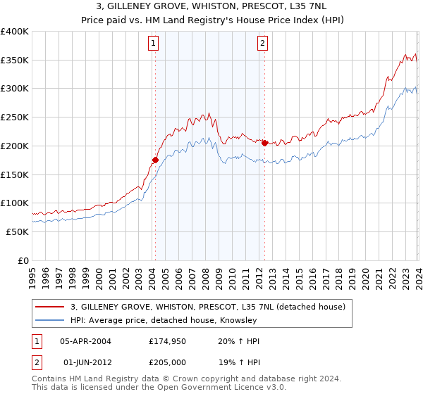 3, GILLENEY GROVE, WHISTON, PRESCOT, L35 7NL: Price paid vs HM Land Registry's House Price Index