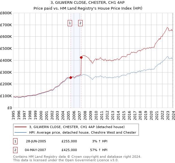 3, GILWERN CLOSE, CHESTER, CH1 4AP: Price paid vs HM Land Registry's House Price Index
