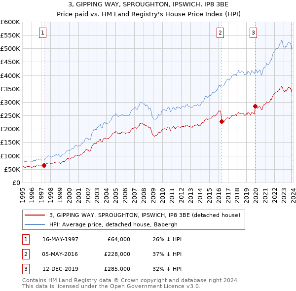 3, GIPPING WAY, SPROUGHTON, IPSWICH, IP8 3BE: Price paid vs HM Land Registry's House Price Index