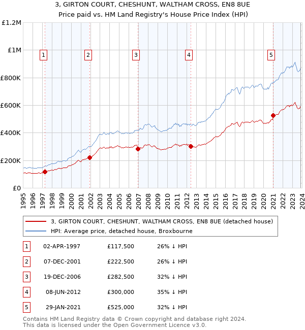 3, GIRTON COURT, CHESHUNT, WALTHAM CROSS, EN8 8UE: Price paid vs HM Land Registry's House Price Index