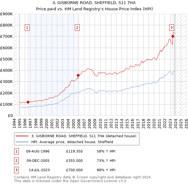 3, GISBORNE ROAD, SHEFFIELD, S11 7HA: Price paid vs HM Land Registry's House Price Index