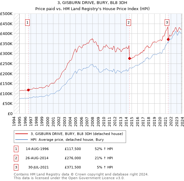 3, GISBURN DRIVE, BURY, BL8 3DH: Price paid vs HM Land Registry's House Price Index