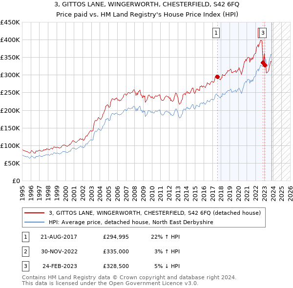 3, GITTOS LANE, WINGERWORTH, CHESTERFIELD, S42 6FQ: Price paid vs HM Land Registry's House Price Index