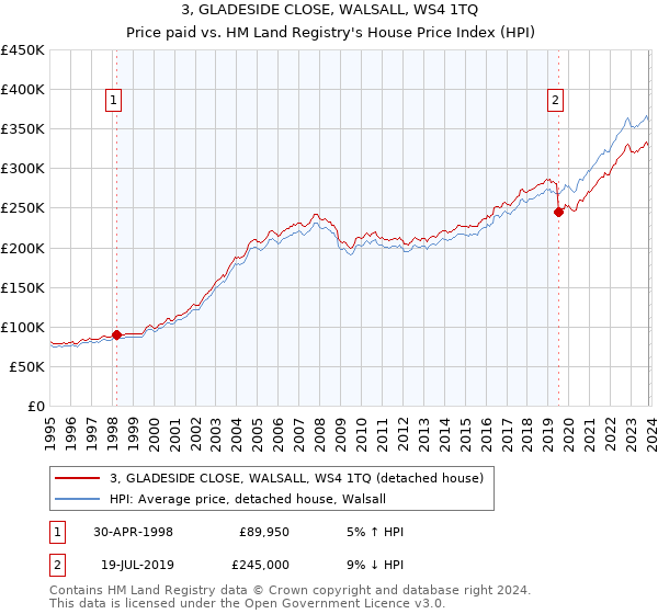 3, GLADESIDE CLOSE, WALSALL, WS4 1TQ: Price paid vs HM Land Registry's House Price Index