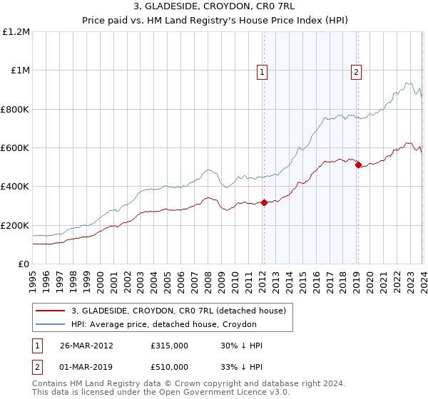 3, GLADESIDE, CROYDON, CR0 7RL: Price paid vs HM Land Registry's House Price Index