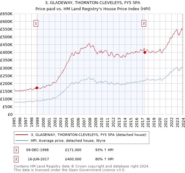 3, GLADEWAY, THORNTON-CLEVELEYS, FY5 5PA: Price paid vs HM Land Registry's House Price Index