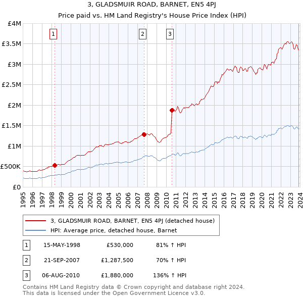 3, GLADSMUIR ROAD, BARNET, EN5 4PJ: Price paid vs HM Land Registry's House Price Index