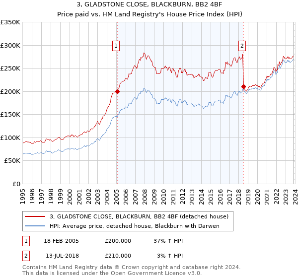 3, GLADSTONE CLOSE, BLACKBURN, BB2 4BF: Price paid vs HM Land Registry's House Price Index