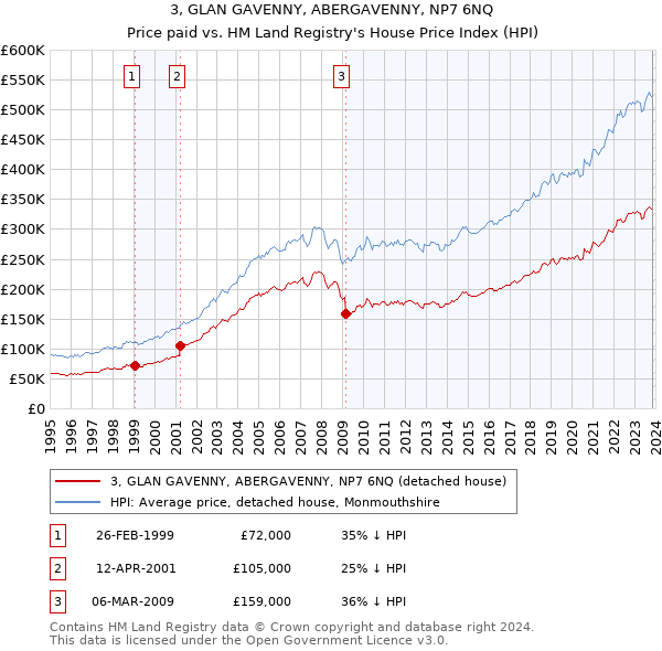 3, GLAN GAVENNY, ABERGAVENNY, NP7 6NQ: Price paid vs HM Land Registry's House Price Index