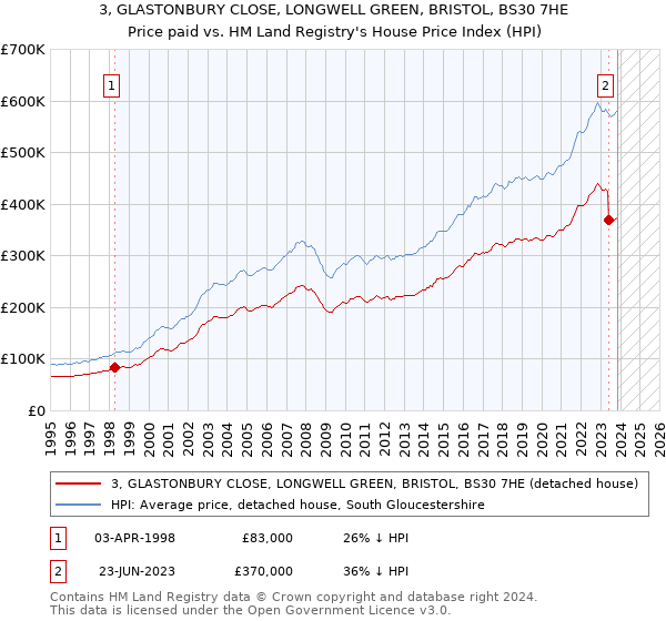 3, GLASTONBURY CLOSE, LONGWELL GREEN, BRISTOL, BS30 7HE: Price paid vs HM Land Registry's House Price Index