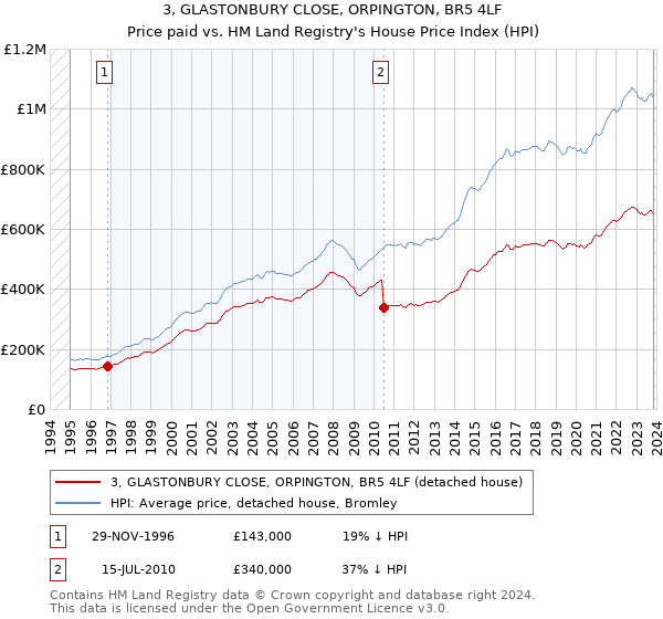 3, GLASTONBURY CLOSE, ORPINGTON, BR5 4LF: Price paid vs HM Land Registry's House Price Index