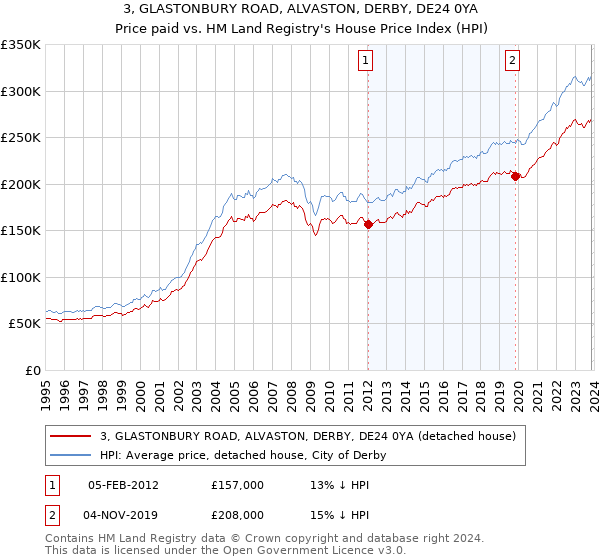 3, GLASTONBURY ROAD, ALVASTON, DERBY, DE24 0YA: Price paid vs HM Land Registry's House Price Index