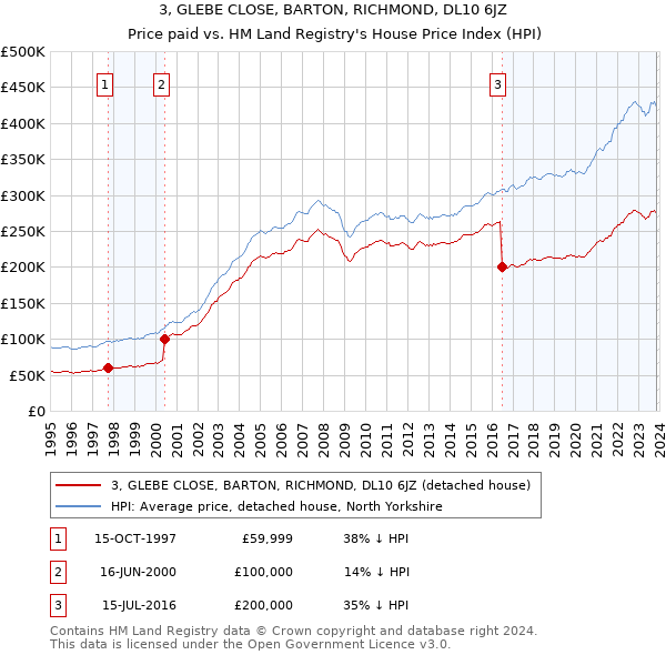 3, GLEBE CLOSE, BARTON, RICHMOND, DL10 6JZ: Price paid vs HM Land Registry's House Price Index