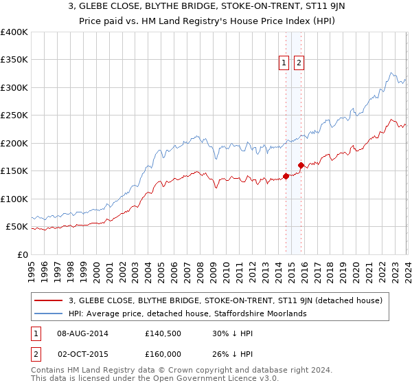 3, GLEBE CLOSE, BLYTHE BRIDGE, STOKE-ON-TRENT, ST11 9JN: Price paid vs HM Land Registry's House Price Index
