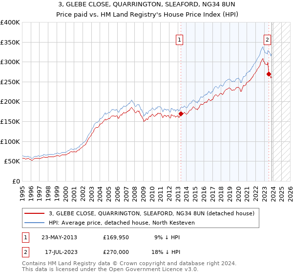 3, GLEBE CLOSE, QUARRINGTON, SLEAFORD, NG34 8UN: Price paid vs HM Land Registry's House Price Index