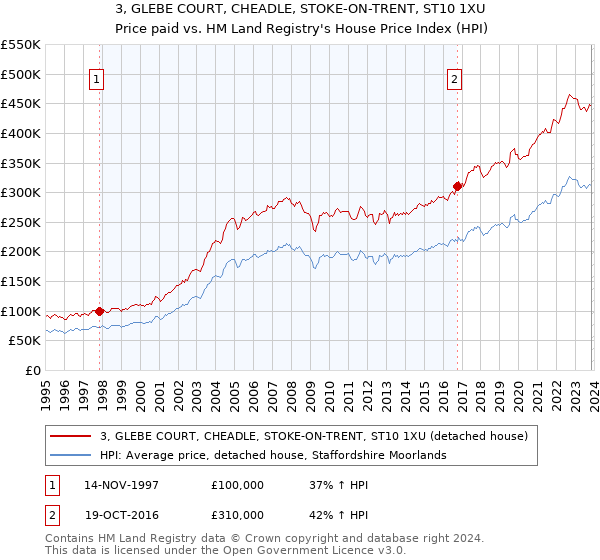 3, GLEBE COURT, CHEADLE, STOKE-ON-TRENT, ST10 1XU: Price paid vs HM Land Registry's House Price Index