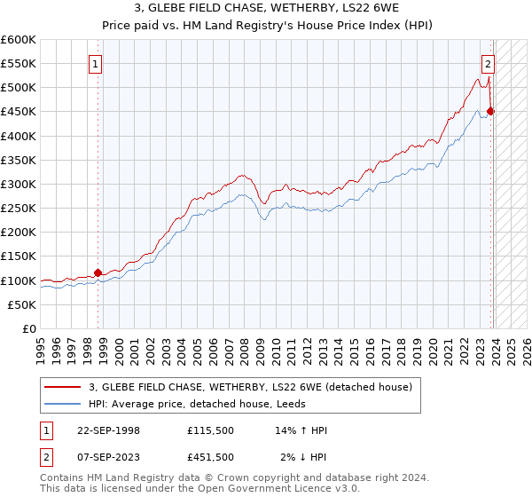 3, GLEBE FIELD CHASE, WETHERBY, LS22 6WE: Price paid vs HM Land Registry's House Price Index