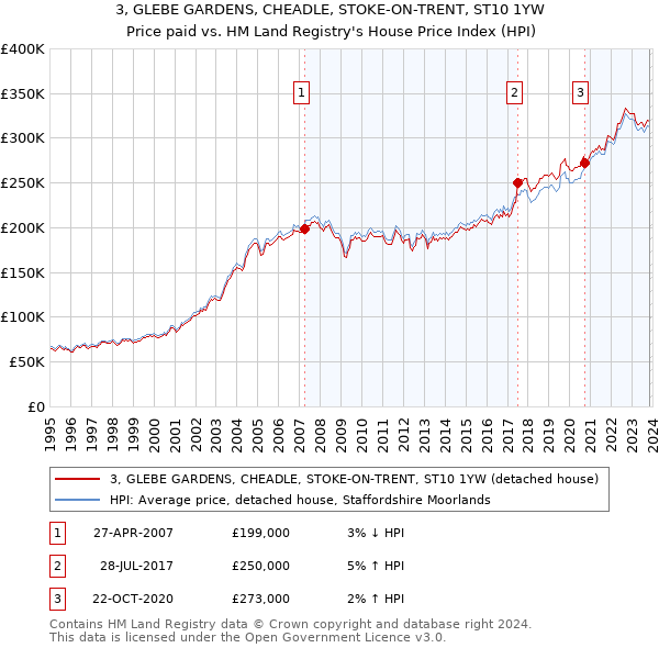 3, GLEBE GARDENS, CHEADLE, STOKE-ON-TRENT, ST10 1YW: Price paid vs HM Land Registry's House Price Index