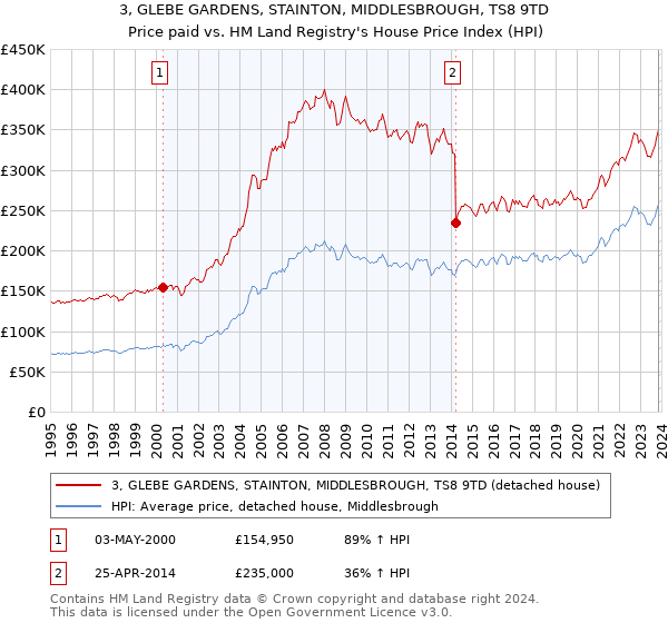 3, GLEBE GARDENS, STAINTON, MIDDLESBROUGH, TS8 9TD: Price paid vs HM Land Registry's House Price Index