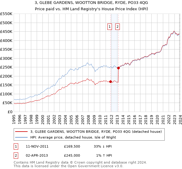 3, GLEBE GARDENS, WOOTTON BRIDGE, RYDE, PO33 4QG: Price paid vs HM Land Registry's House Price Index