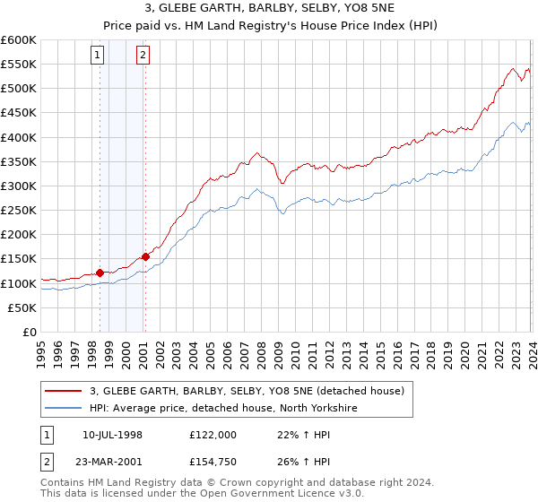 3, GLEBE GARTH, BARLBY, SELBY, YO8 5NE: Price paid vs HM Land Registry's House Price Index